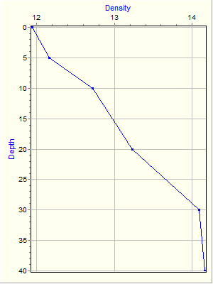 Variable Plot