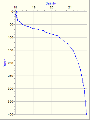 Variable Plot