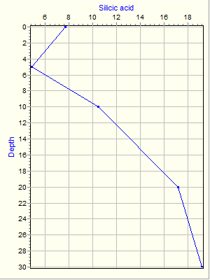 Variable Plot