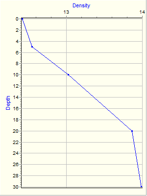 Variable Plot