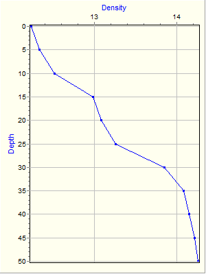 Variable Plot