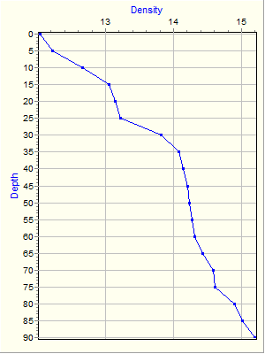 Variable Plot