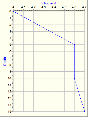 Variable Plot