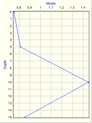 Variable Plot