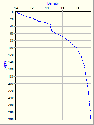 Variable Plot