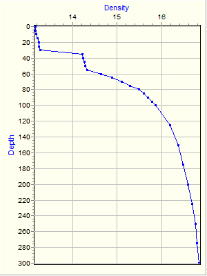 Variable Plot