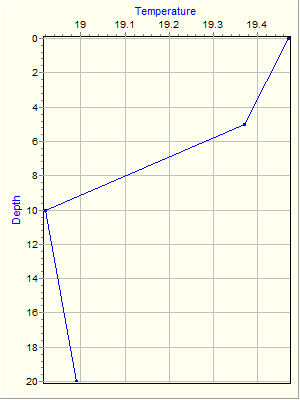 Variable Plot