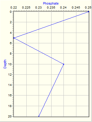 Variable Plot