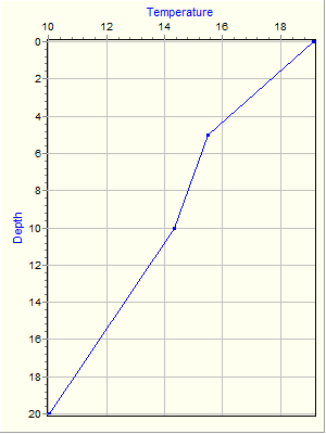 Variable Plot