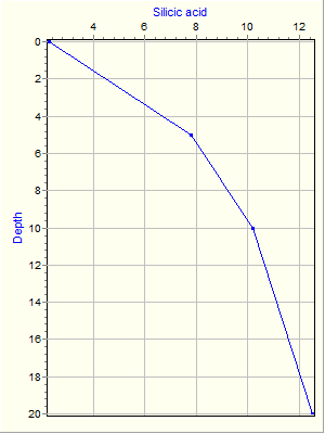 Variable Plot