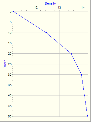 Variable Plot