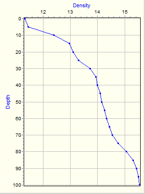 Variable Plot