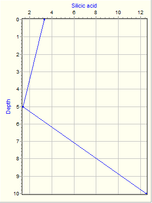 Variable Plot