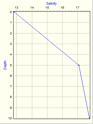 Variable Plot