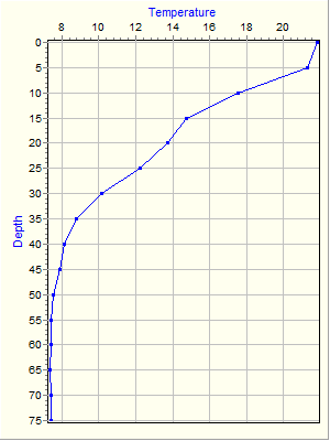 Variable Plot