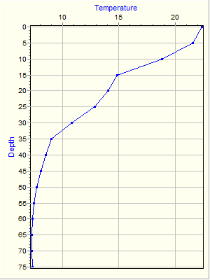 Variable Plot