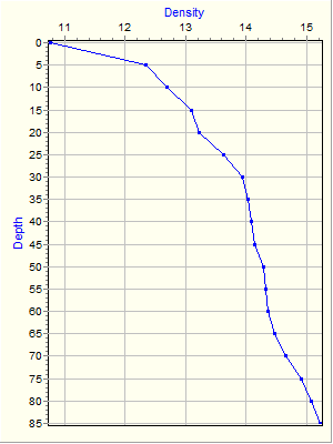 Variable Plot