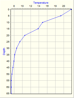 Variable Plot