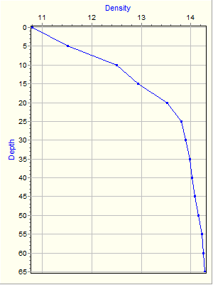 Variable Plot