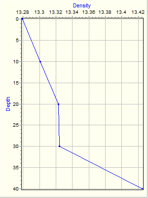 Variable Plot