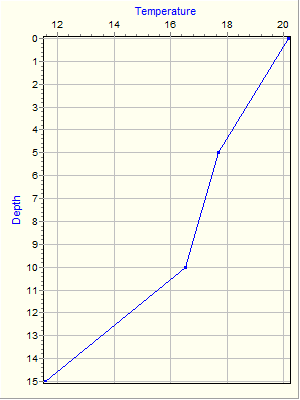 Variable Plot