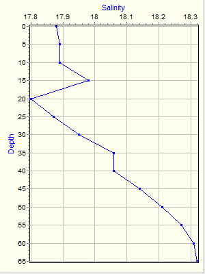 Variable Plot