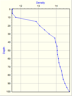 Variable Plot