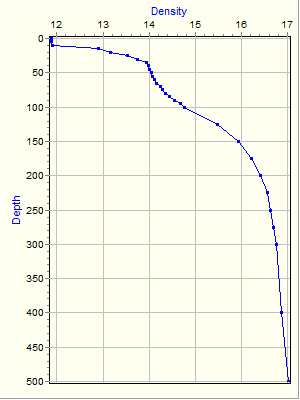 Variable Plot