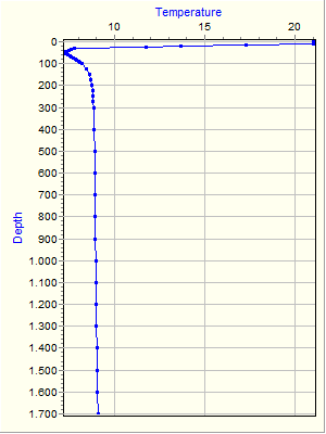 Variable Plot