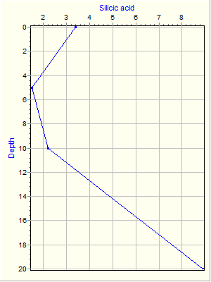 Variable Plot