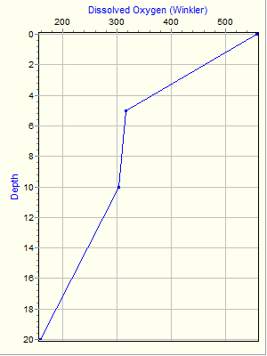 Variable Plot