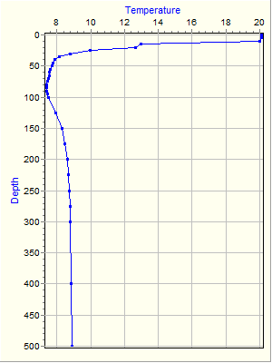 Variable Plot