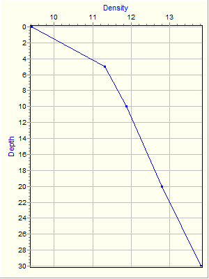 Variable Plot