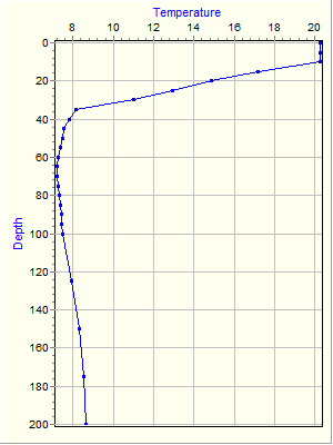 Variable Plot