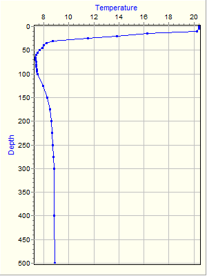 Variable Plot