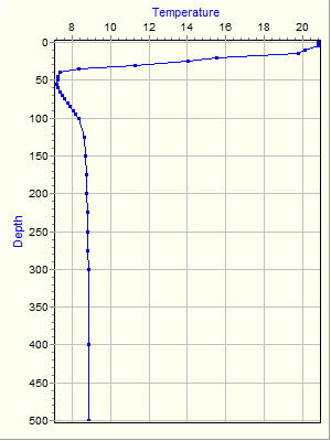 Variable Plot