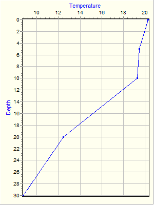 Variable Plot