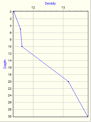 Variable Plot