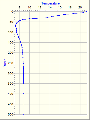 Variable Plot