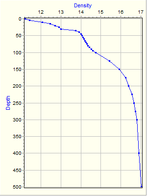 Variable Plot