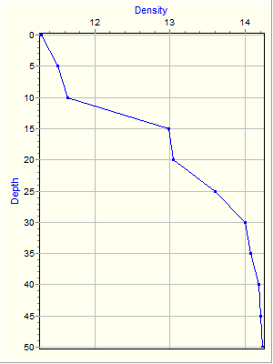 Variable Plot