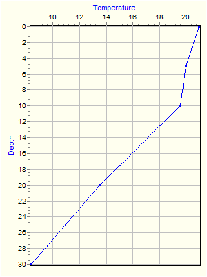 Variable Plot