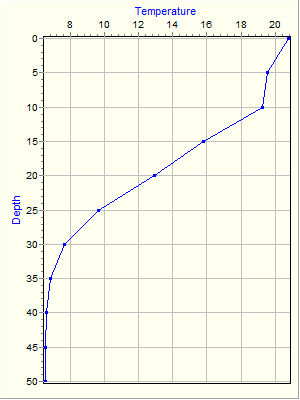 Variable Plot