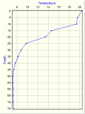 Variable Plot