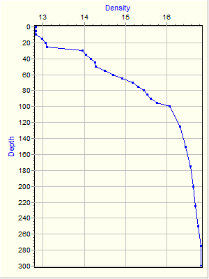 Variable Plot