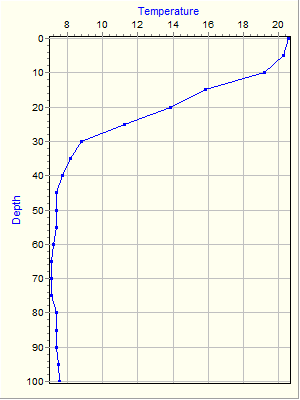 Variable Plot