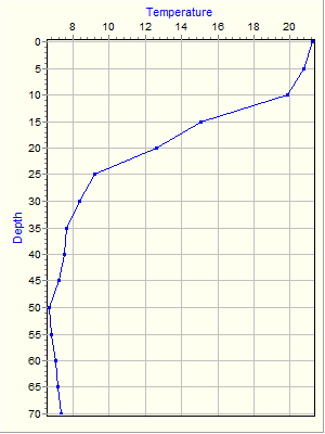 Variable Plot