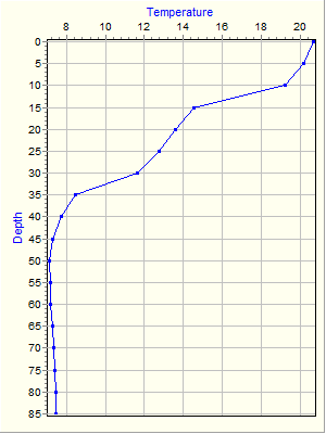 Variable Plot