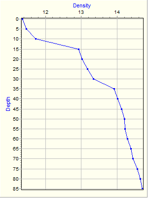 Variable Plot