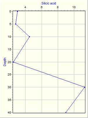 Variable Plot